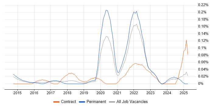 Job vacancy trend for Flink in the East of England