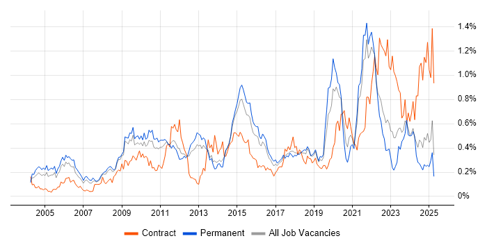 Job vacancy trend for FMCG in the East of England