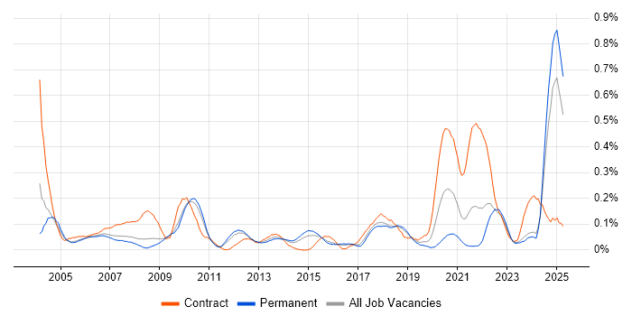 Job vacancy trend for FMEA in the East of England