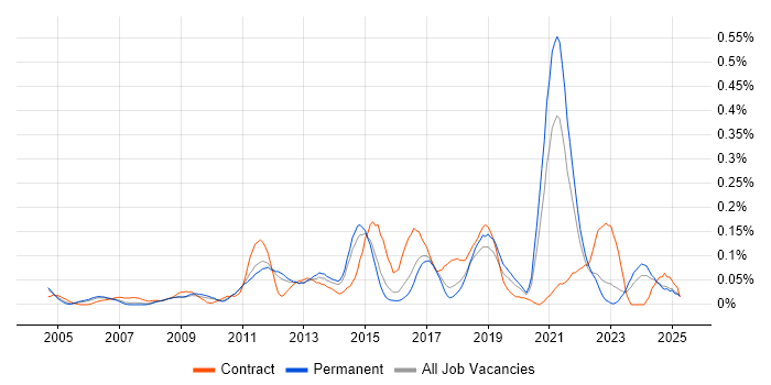Job vacancy trend for Focus Group in the East of England Job vacancy trend for Focus Group in the East of England