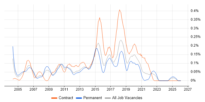 Forcepoint job vacancy trend in the East of England