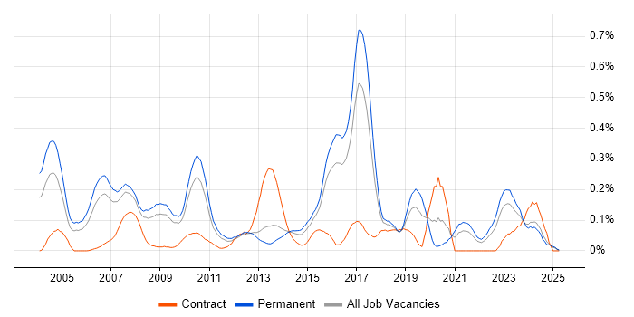 Job vacancy trend for Foreign Exchange (FX) in the East of England Job vacancy trend for Foreign Exchange (FX) in the East of England