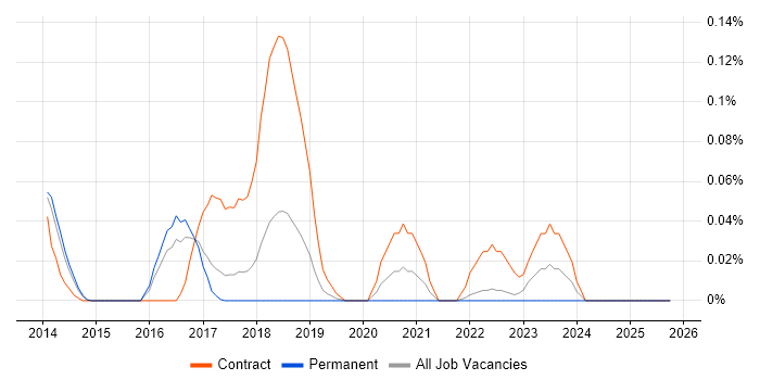 ForeScout job vacancy trend in the East of England