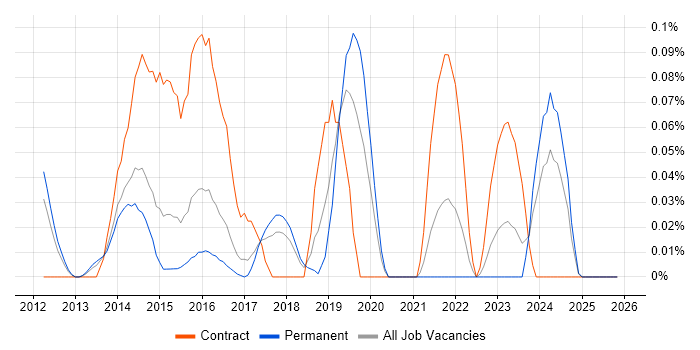 ForgeRock job vacancy trend in the East of England