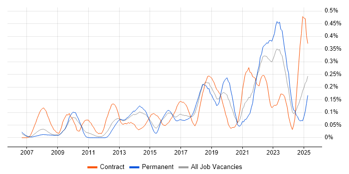 Job vacancy trend for FortiGate in the East of England Job vacancy trend for FortiGate in the East of England