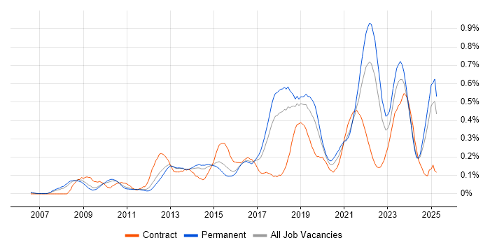Job vacancy trend for Fortinet in the East of England