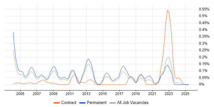 Job vacancy trend for Fortran in the East of England Job vacancy trend for Fortran in the East of England