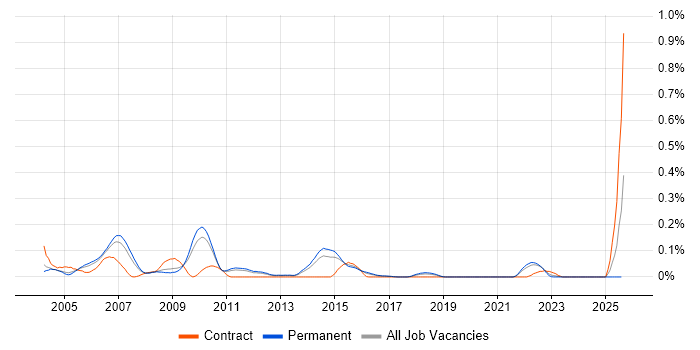 Job vacancy trend for Foundry in the East of England Job vacancy trend for Foundry in the East of England