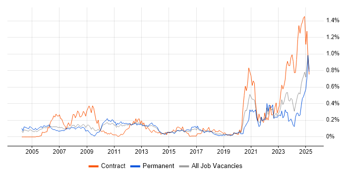 Job vacancy trend for FPGA Design in the East of England Job vacancy trend for FPGA Design in the East of England