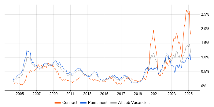 Job vacancy trend for FPGA in the East of England Job vacancy trend for FPGA in the East of England