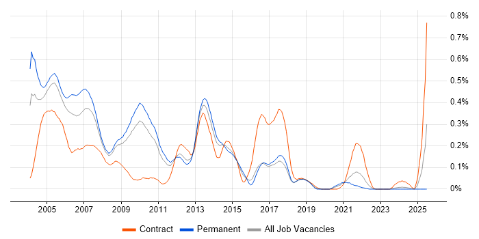 Job vacancy trend for FrameMaker in the East of England Job vacancy trend for FrameMaker in the East of England