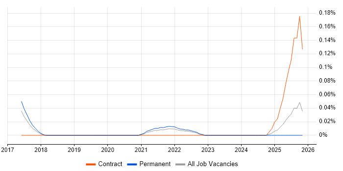 Framer.js job vacancy trend in the East of England