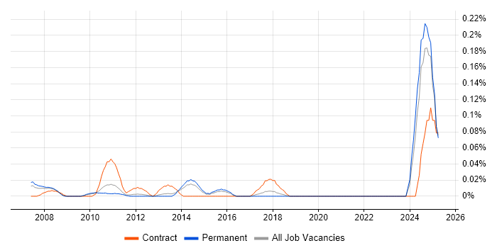 Job vacancy trend for Fraud Analyst in the East of England