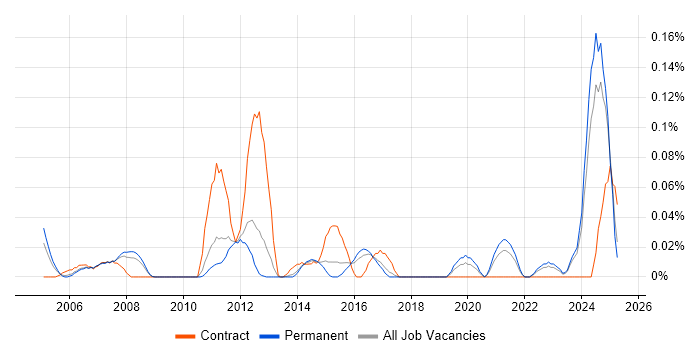 Job vacancy trend for Fraud Detection in the East of England Job vacancy trend for Fraud Detection in the East of England