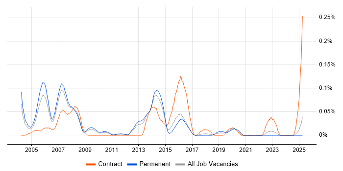 Job vacancy trend for FreeBSD in the East of England Job vacancy trend for FreeBSD in the East of England