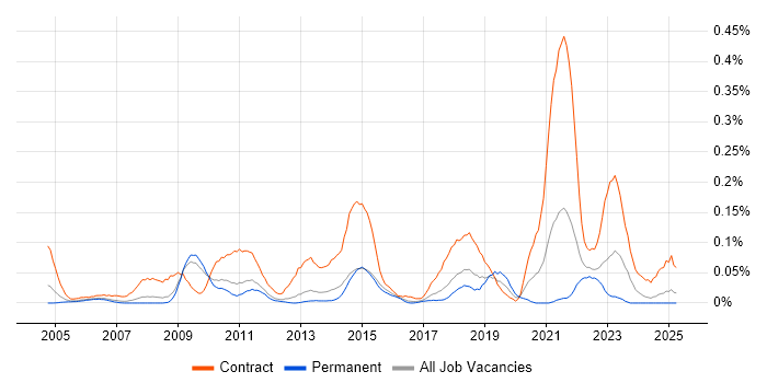 Job vacancy trend for Freedom of Information in the East of England Job vacancy trend for Freedom of Information in the East of England