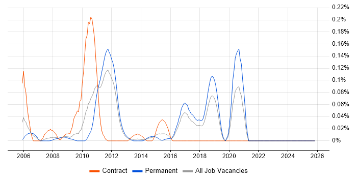 FreeMarker job vacancy trend in the East of England