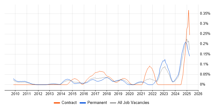 Job vacancy trend for FreeRTOS in the East of England