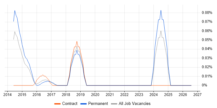 FreeSWITCH job vacancy trend in the East of England