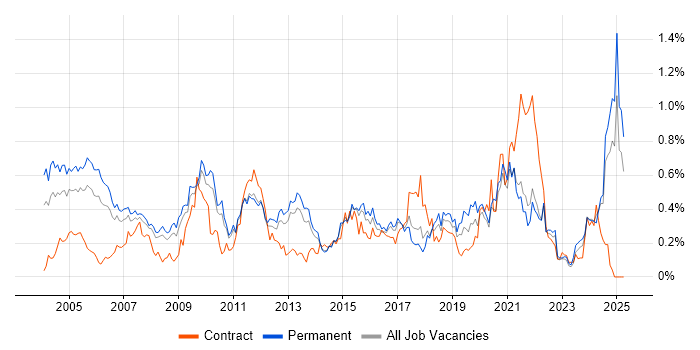 Job vacancy trend for French Language in the East of England Job vacancy trend for French Language in the East of England