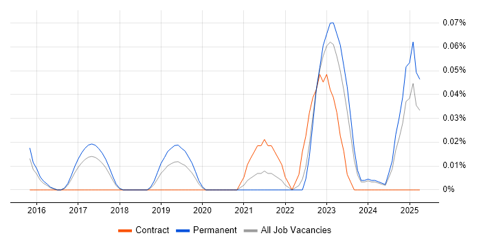 Job vacancy trend for Freshdesk in the East of England Job vacancy trend for Freshdesk in the East of England