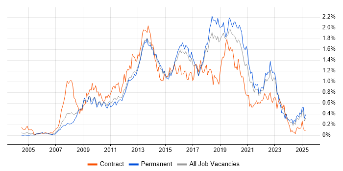 Job vacancy trend for Front-End Developer (Client-Side Developer) in the East of England Job vacancy trend for Front-End Developer (Client-Side Developer) in the East of England