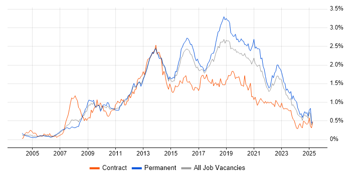 Job vacancy trend for Front End Development in the East of England