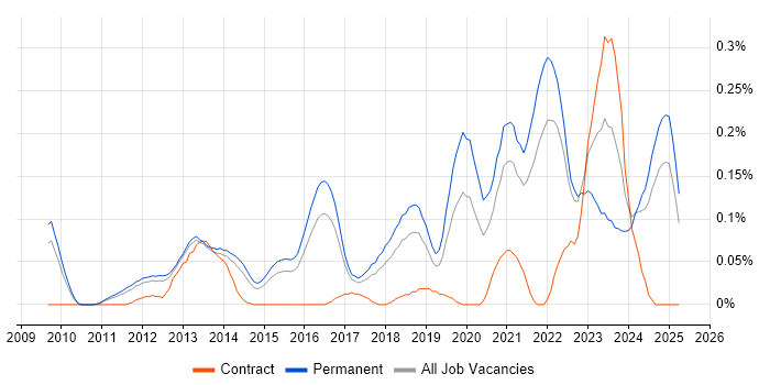 Job vacancy trend for Front-End Engineer (Client-Side Engineer) in the East of England Job vacancy trend for Front-End Engineer (Client-Side Engineer) in the East of England