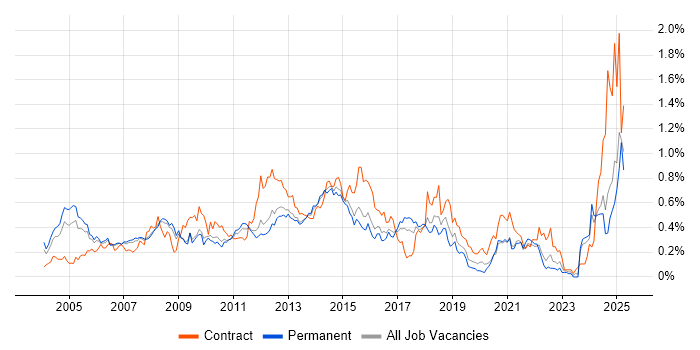 Job vacancy trend for FTP in the East of England Job vacancy trend for FTP in the East of England
