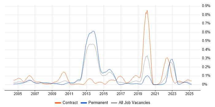 Job vacancy trend for Fujitsu in the East of England