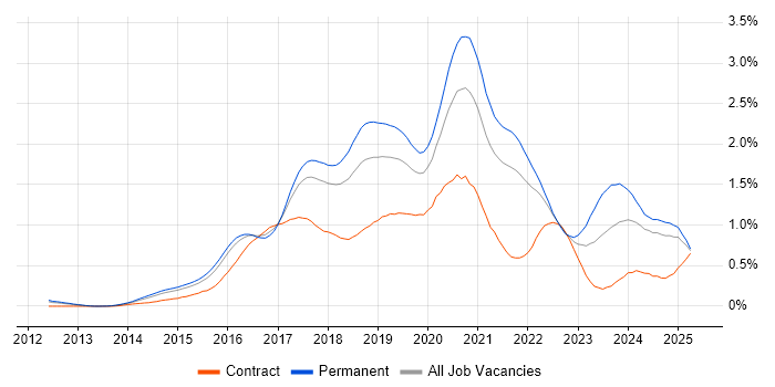 Job vacancy trend for Full-Stack Developer in the East of England Job vacancy trend for Full-Stack Developer in the East of England