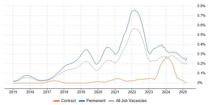 Job vacancy trend for Full-Stack Engineer in the East of England Job vacancy trend for Full-Stack Engineer in the East of England