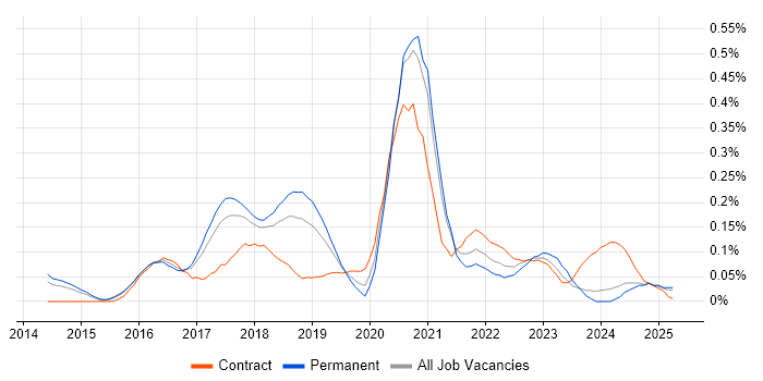 Job vacancy trend for Full-Stack Java Developer in the East of England