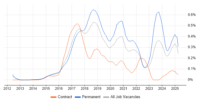 Job vacancy trend for Full-Stack .NET Developer in the East of England Job vacancy trend for Full-Stack .NET Developer in the East of England