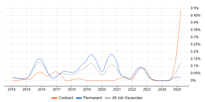 Job vacancy trend for Full-Stack Python Developer in the East of England