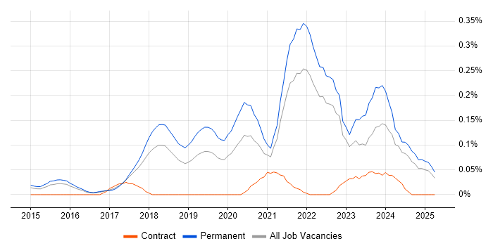 Job vacancy trend for Full-Stack Software Engineer in the East of England Job vacancy trend for Full-Stack Software Engineer in the East of England