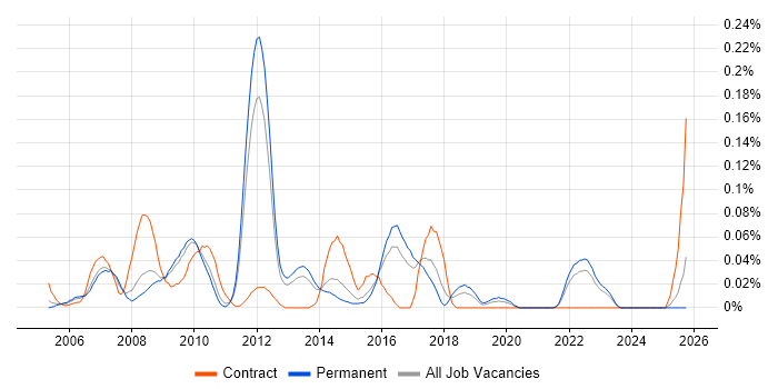 Full Text Search job vacancy trend in the East of England