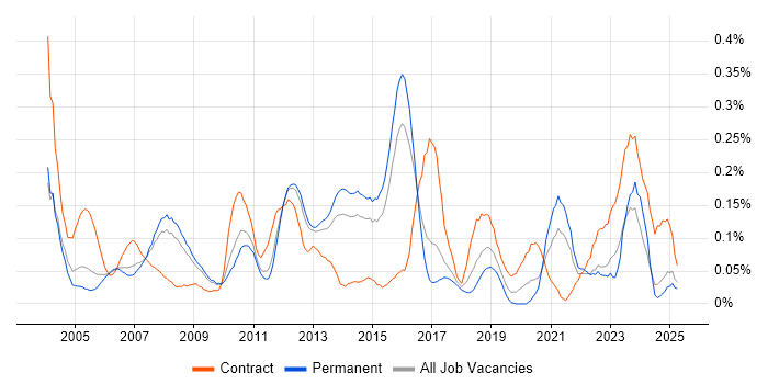Job vacancy trend for Functional Analyst in the East of England