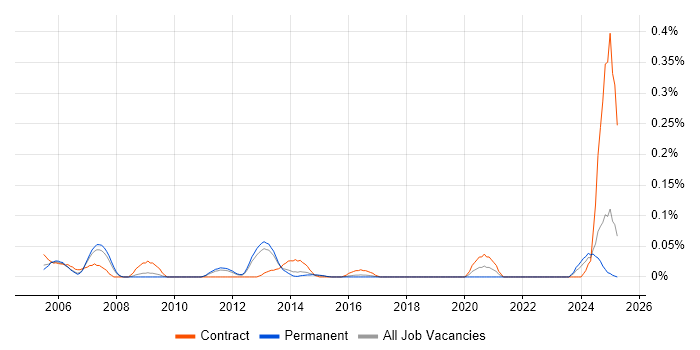 Job vacancy trend for Functional Architect in the East of England