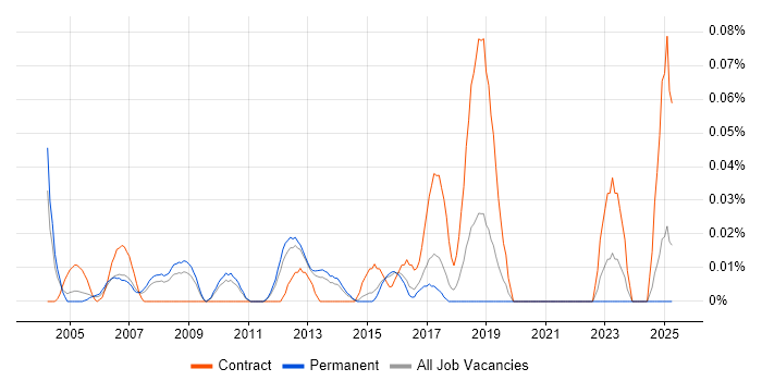 Job vacancy trend for Functional Business Analyst in the East of England Job vacancy trend for Functional Business Analyst in the East of England