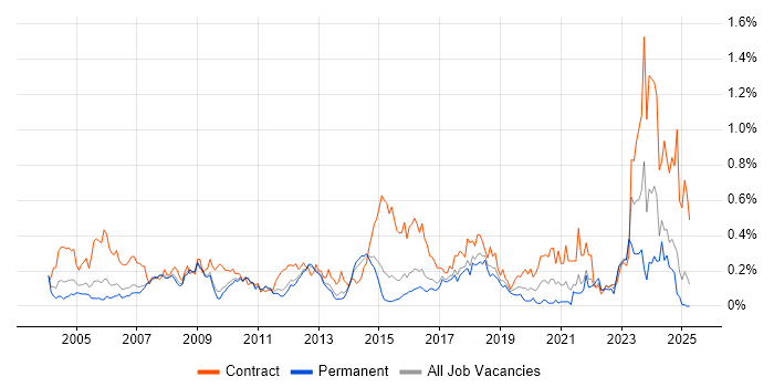Job vacancy trend for Functional Consultant in the East of England Job vacancy trend for Functional Consultant in the East of England