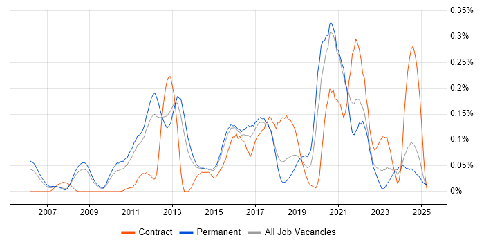 Job vacancy trend for Functional Programming in the East of England Job vacancy trend for Functional Programming in the East of England