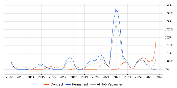 Functional Safety job vacancy trend in the East of England Functional Safety job vacancy trend in the East of England