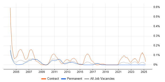 Job vacancy trend for Functional Tester in the East of England Job vacancy trend for Functional Tester in the East of England