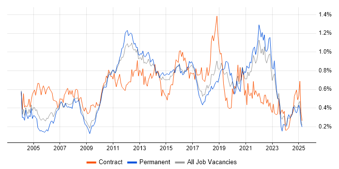 Job vacancy trend for Functional Testing in the East of England Job vacancy trend for Functional Testing in the East of England