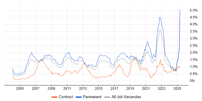 Job vacancy trend for Games in the East of England Job vacancy trend for Games in the East of England