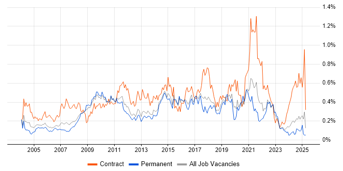 Job vacancy trend for GAP Analysis in the East of England