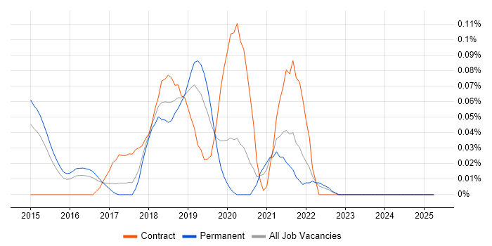 Job vacancy trend for Gatling in the East of England Job vacancy trend for Gatling in the East of England