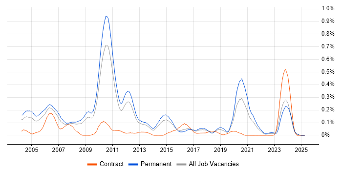 Job vacancy trend for GCC in the East of England Job vacancy trend for GCC in the East of England