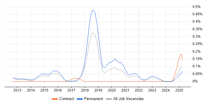 Job vacancy trend for GCIA in the East of England Job vacancy trend for GCIA in the East of England